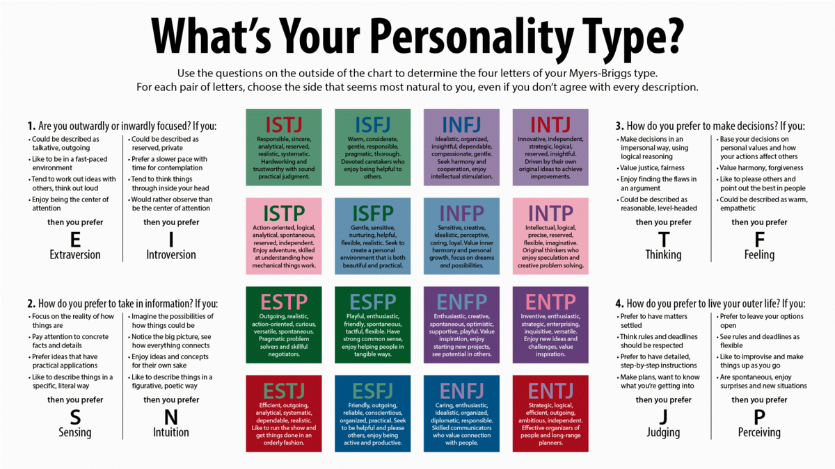 MBTI  Harvard Open Data Project